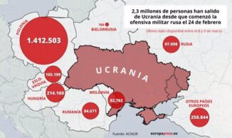 UCRANIA: La cifra de refugiados se acerca ya a los 2,3 millones