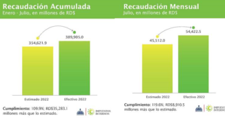La DGII dice recaudaciones julio alcanzaron RD$54,422 millones