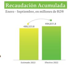 DGII recaudó en septiembre RD$ 4,850 millones más de lo previsto