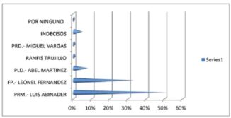 Según encuesta Abinader ganaría con 52% en Santo Domingo Norte