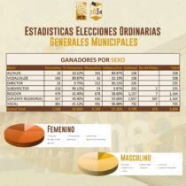 JCE informa representación de la mujer en elecciones municipales alcanzó 42.84 %