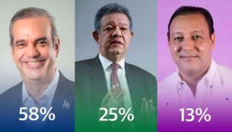 Greenberg: Abinader 58%, LF 25 y Abel 13 %, según la Greenberg