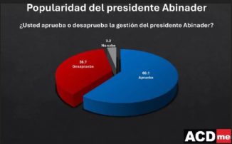 Un 60% dominicanos aprueba gestión Abinader, dice encuesta