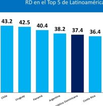 RD entre países más prósperos de América Latina y el Caribe