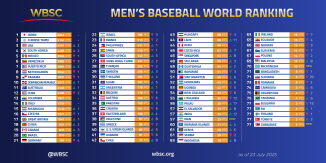 RD está de regreso al lugar 10 del ranking Mundial de Béisbol